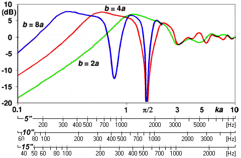 Frequenzgang b=2a bis 8a