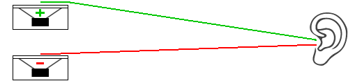 Zwei Einzellautsprecher mit entgegengesetzter Phase