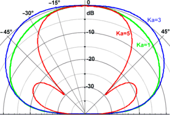 Polardiagramm b=2a