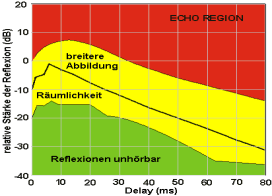 Hörschwellen