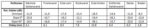 Vergleichswerte der Reflexionen