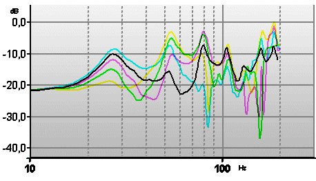 Frequenzgang (bis 200 Hz) an verschiedenen Hörplätzen